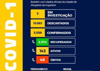 Afogados registra 46ª morte por covid-19 e mais 15 novos casos e 20 curas