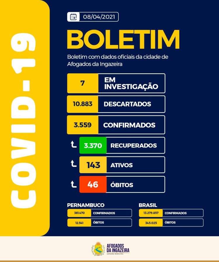 Afogados registra 46ª morte por covid-19 e mais 15 novos casos e 20 curas