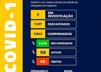 PANDEMIA: Afogados contabiliza 17 novos casos e 34 curas