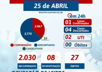 Covid-19: confira boletim deste domingo (25) e como está a situação por localidades de Tabira