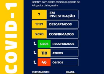 PANDEMIA: Afogados registra 12 novos casos e 04 curas nesta sexta (16)
