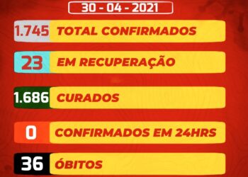 Planalto e Centro são os bairros mais atingidos pela covid-19 em SJE