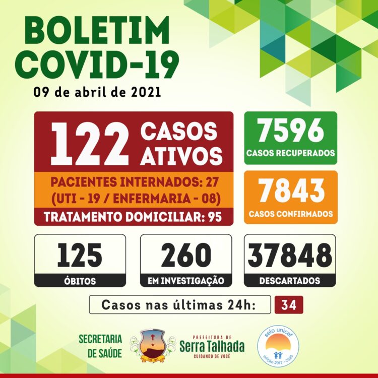Serra Talhada registra 125º  óbito por covid-19 e mais 34 novos casos