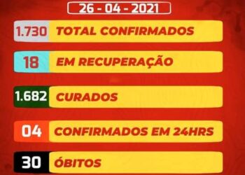 SJE registra 04 novos casos e 15 curas para a covid-19