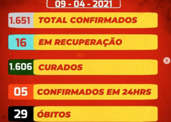 29ª morte de egipciense por covid foi de um homem que estava internado em Afogados