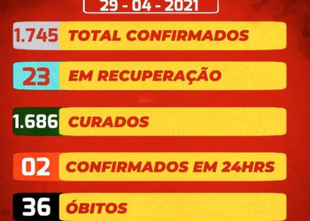 São José do Egito registra 3 novas mortes por covid-19
