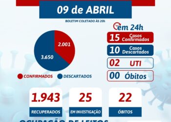 Tabira registra 15 novos casos para a covid-19