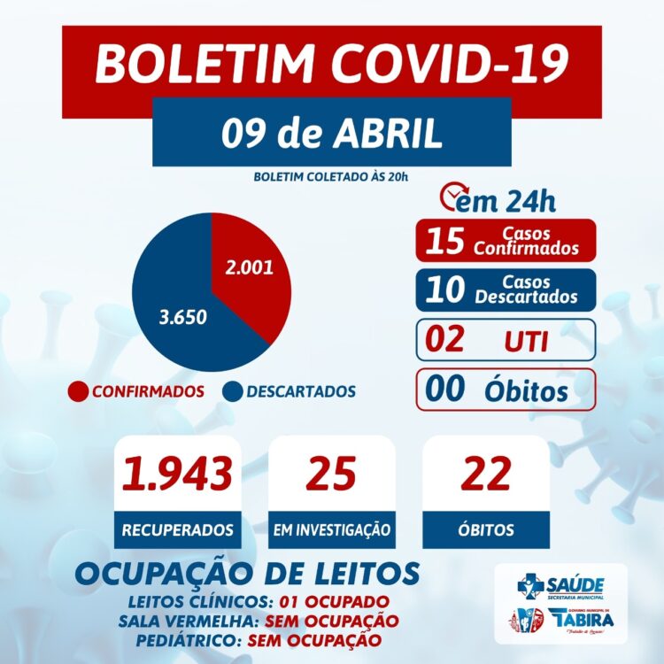 Tabira registra 15 novos casos para a covid-19
