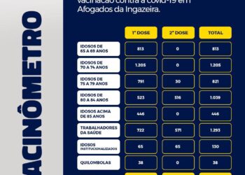 Confira boletim semanal com dados oficiais sobre a vacinação contra a COVID-19 em Afogados da Ingazeira