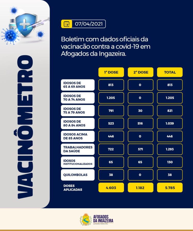Confira boletim semanal com dados oficiais sobre a vacinação contra a COVID-19 em Afogados da Ingazeira