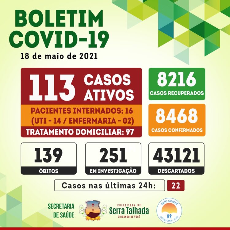 Serra Talhada registra 22 novos casos para a covid-19 e o 139º óbito