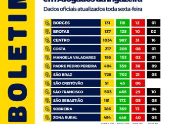 Zona rural, Ponte e Centro são os locais com mais casos ativos de covid-19 em Afogados