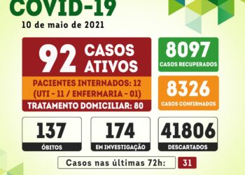 Serra Talhada registra 137° morte por covid-19