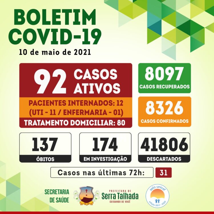 Serra Talhada registra 137° morte por covid-19