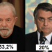 Lula tem em PE quase o triplo dos votos de Bolsonaro