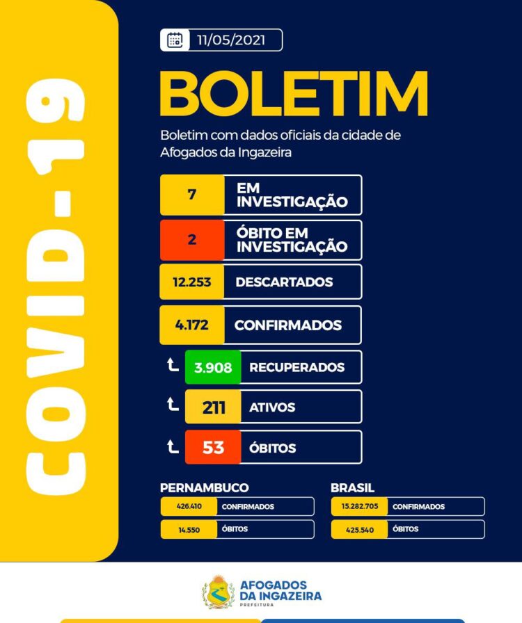 Covid-19: Afogados registra 53 novos casos, 19 curas e 02 óbitos entram em investigação