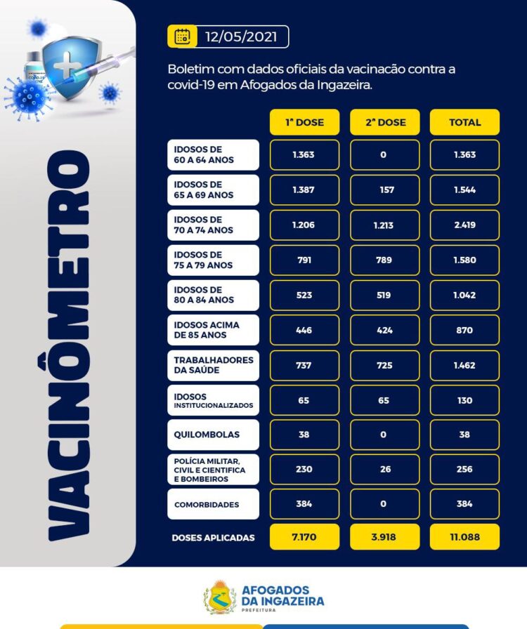 Confira os números atualizados da vacinação em Afogados