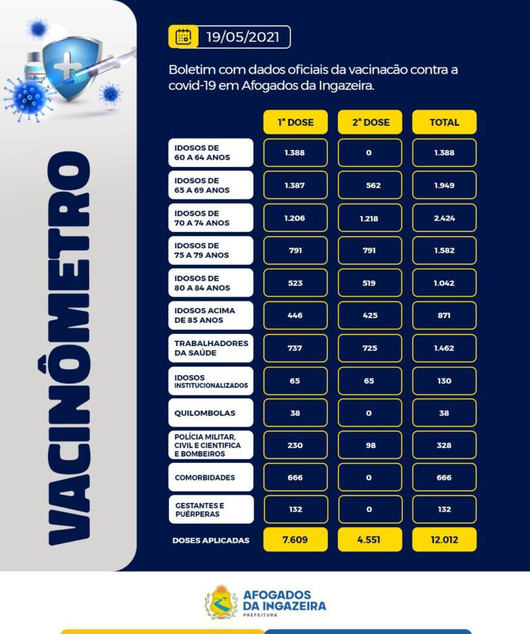 Confira informações atualizadas sobre o quadro de vacinação em Afogados da Ingazeira.