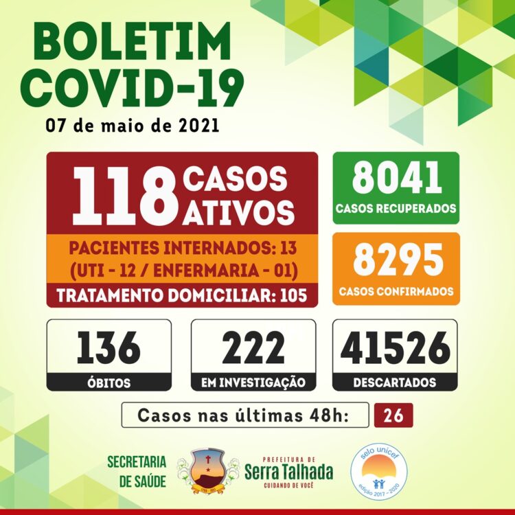 Serra Talhada registra 26 novos casos de covid-19 nas últimas 48 horas