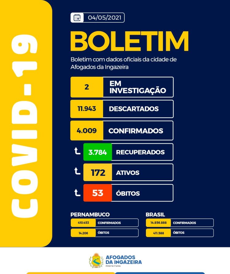 Pandemia: Afogados registra 28 novos casos e 09 curas