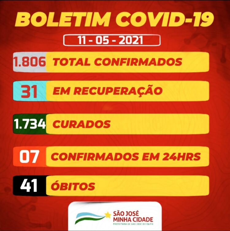 São José do Egito registra 7 novos casos e 17 curas para a covid-19