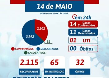 Tabira registra 14 novos casos para a covid-19, veja casos por localidade