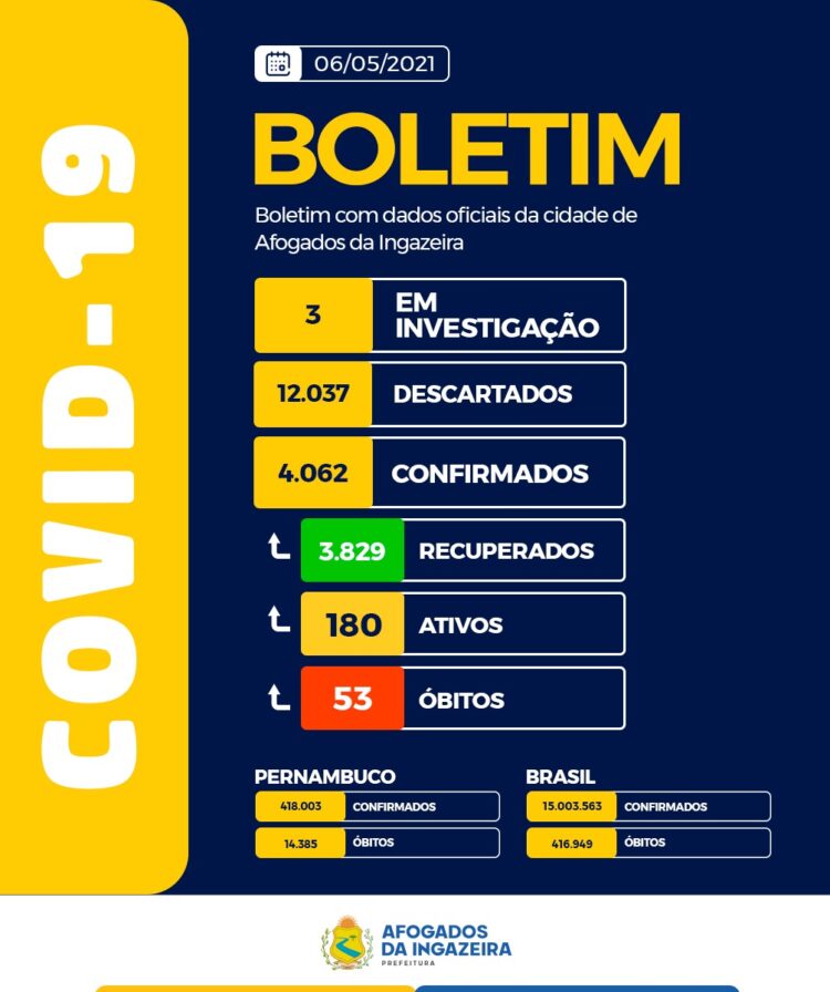 Pandemia: Afogados registra 28 novos casos e 32 curas