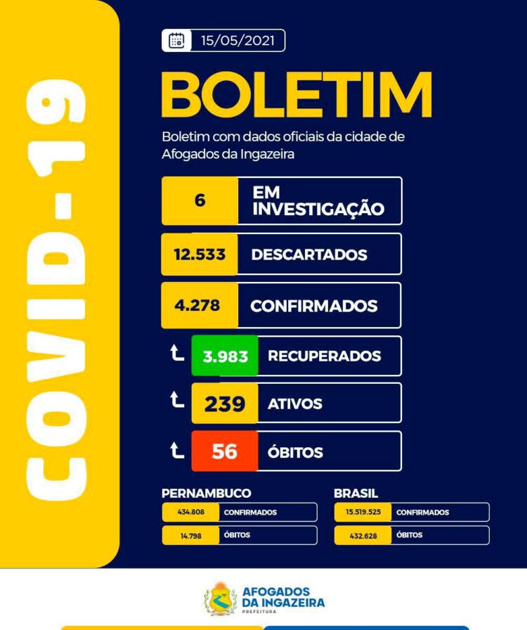 Pandemia: Afogados registra 11 novos casos e 21 curas neste sábado (15)