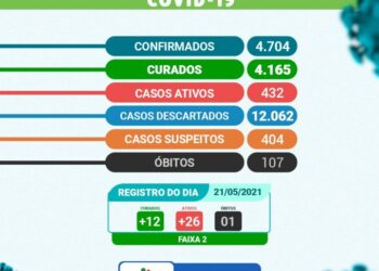 Arcoverde registra mais 26 casos, 12 curados e 01 óbito por Covid-19