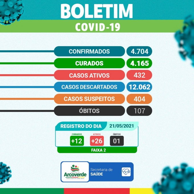 Arcoverde registra mais 26 casos, 12 curados e 01 óbito por Covid-19
