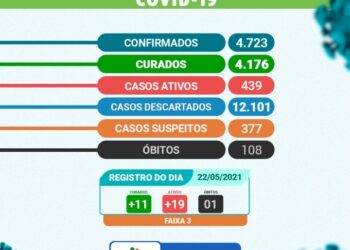 Arcoverde contabiliza mais 19 casos, 11 curados, 01 óbito e vai para a Faixa 3 no controle do comércio por aumento de pacientes da Covid-19