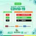 Arcoverde confirma mais 15 casos, 13 curados e 01 novo óbito por Covid-19