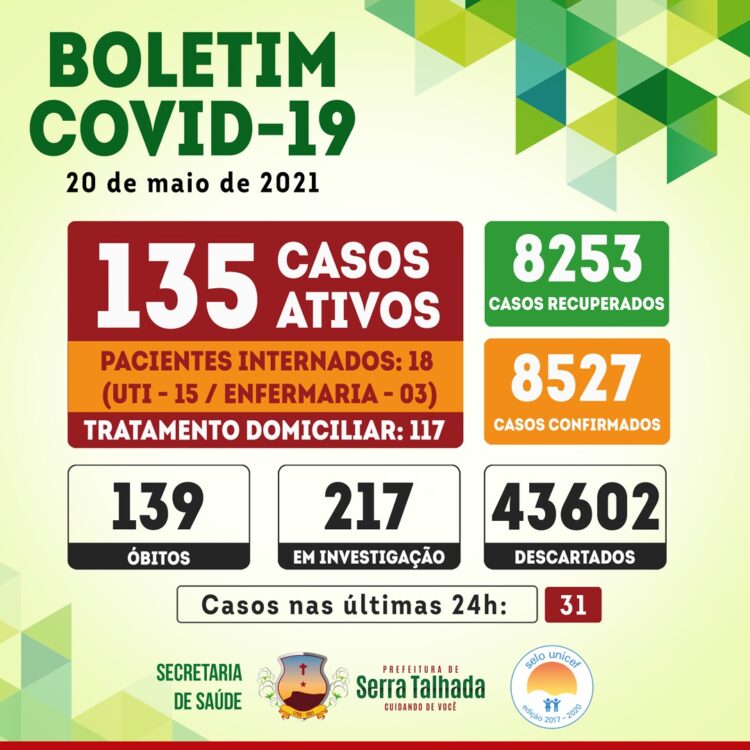Serra Talhada registra 31 novos casos para a covid-19