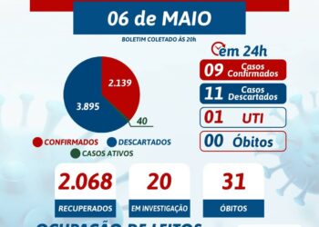 Confira boletim do covid e número de casos por bairro em Tabira