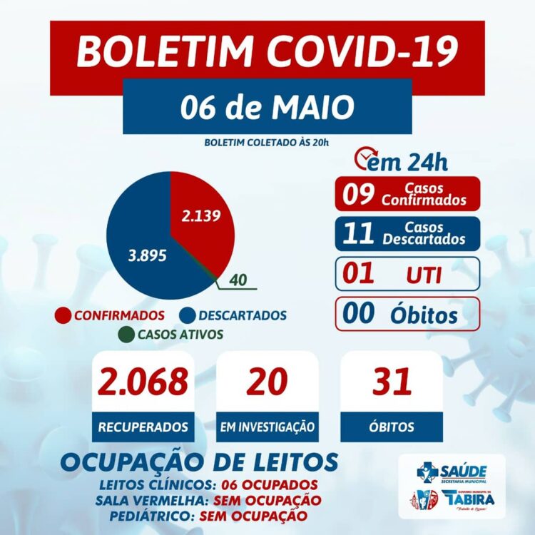 Confira boletim do covid e número de casos por bairro em Tabira