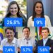 Marília lidera a primeira pesquisa para o governo de Pernambuco
