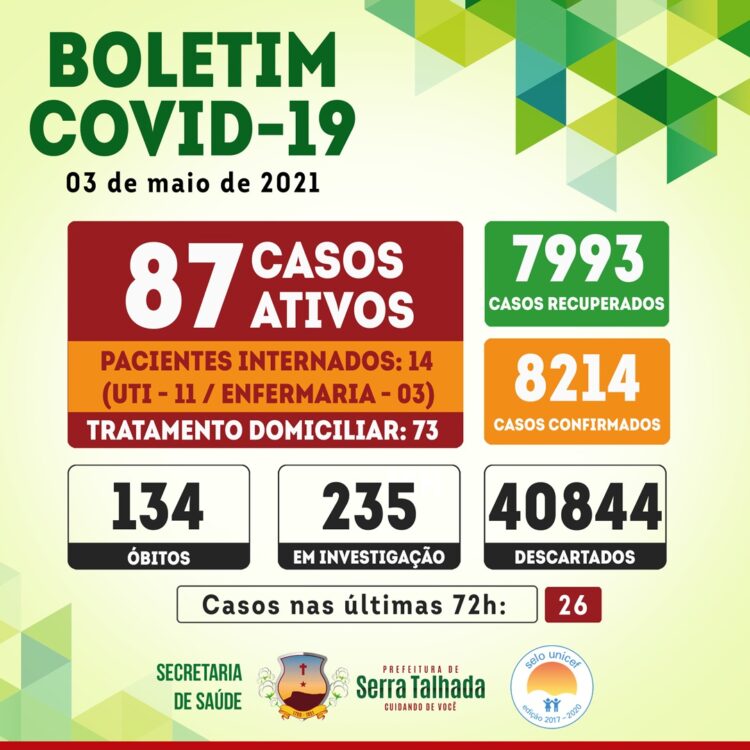 Serra Talhada registra 26 novos casos de covid-19 nas últimas 72 horas