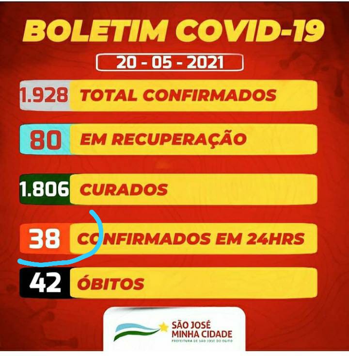 São José do Egito registra 38 novos casos para a covid-19