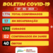 Covid-19: confira boletins e casos por localidade de SJE e Tabira