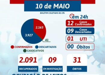 Covid-19: Tabira divulga boletim e casos por bairros