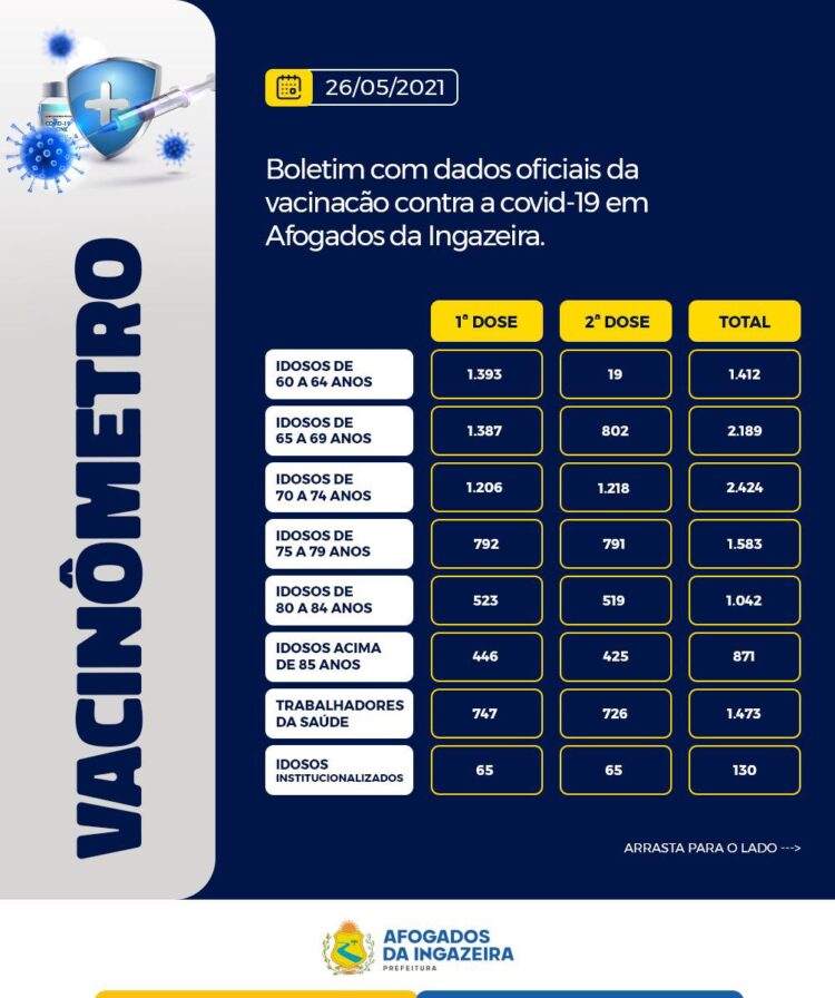 Confira informações atualizadas sobre o quadro de vacinação em Afogados da Ingazeira