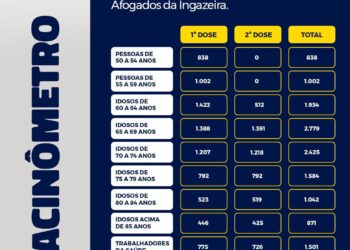 Confira dados atualizados da vacinação em Afogados divulgados nesta quarta (23)