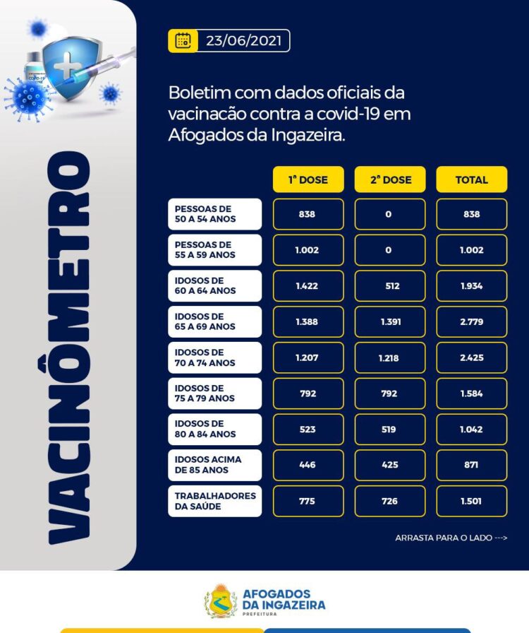 Confira dados atualizados da vacinação em Afogados divulgados nesta quarta (23)