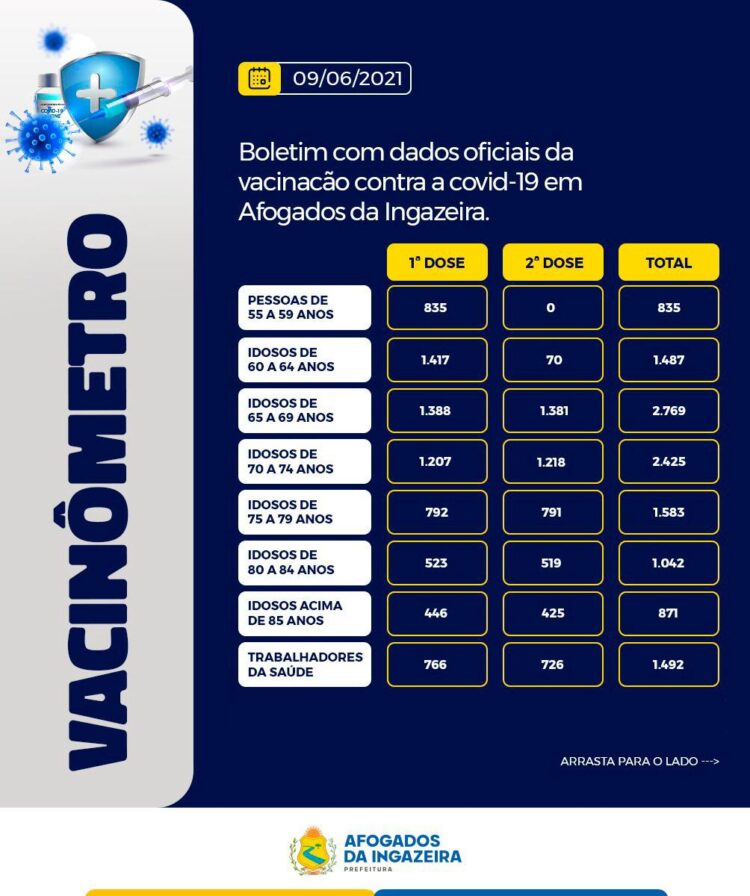 Confira dados atualizados da vacinação em Afogados