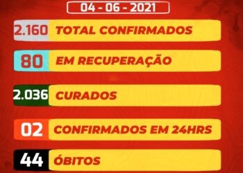 São José do Egito registra 2 novos casos da covid-19, confira casos por localidade e faixa etária