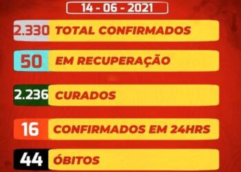 São José do Egito contabiliza 16 novos casos para a covid-19