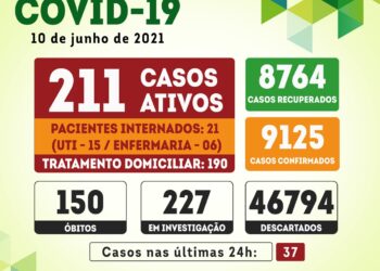 Serra Talhada registra 37 novos casos para a covid-19