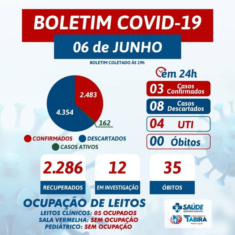 Tabira registra 03 novos casos de covid-19, veja casos por localidade
