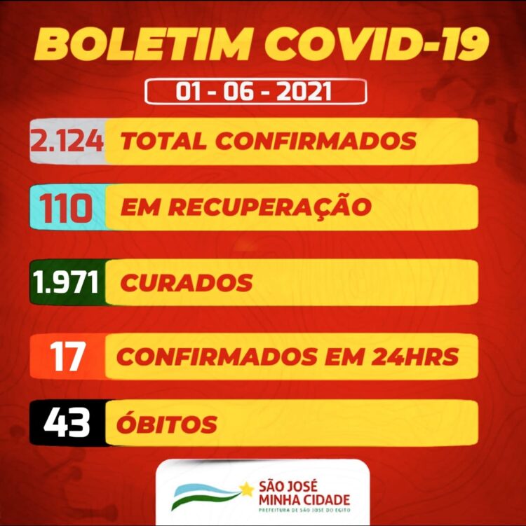 São José do Egito registra 17 novos casos para a covid-19