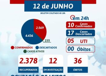 Tabira confirma 10 novos casos para a covid-19, confira casos por localidade